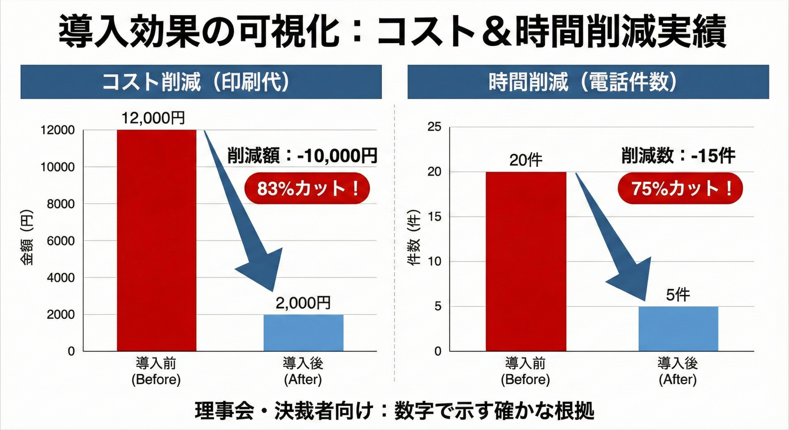導入効果：コスト削減・時間削減