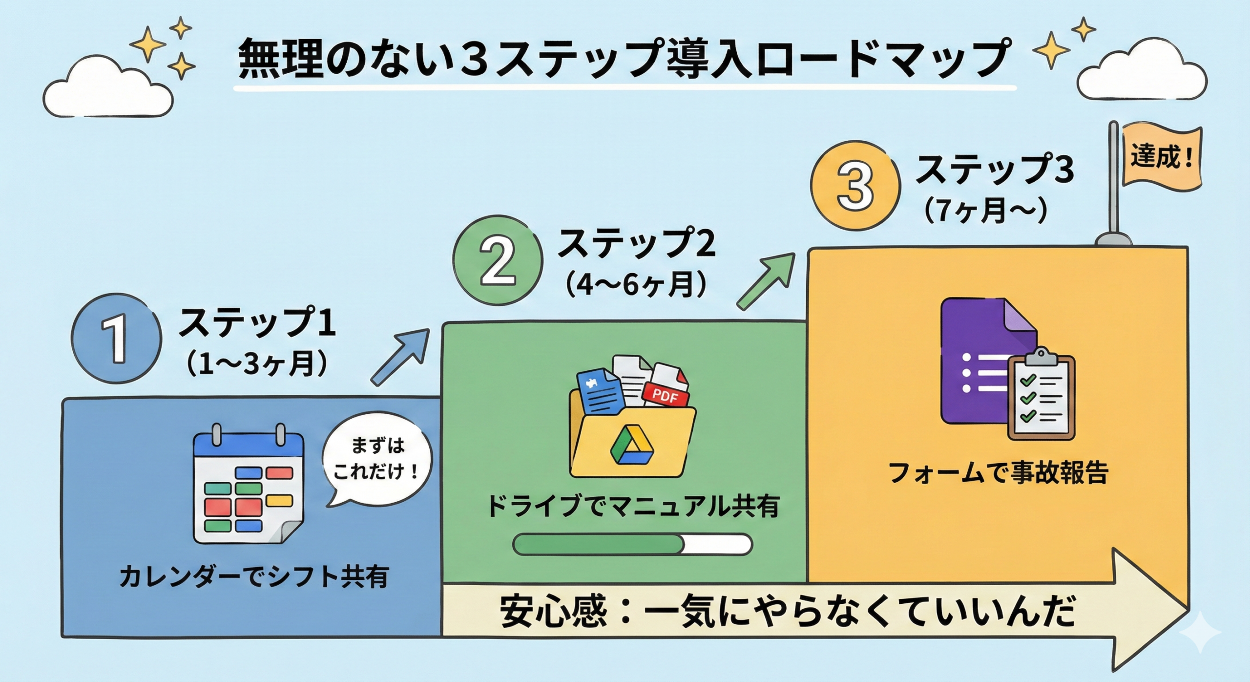 無理のない3ステップ導入図