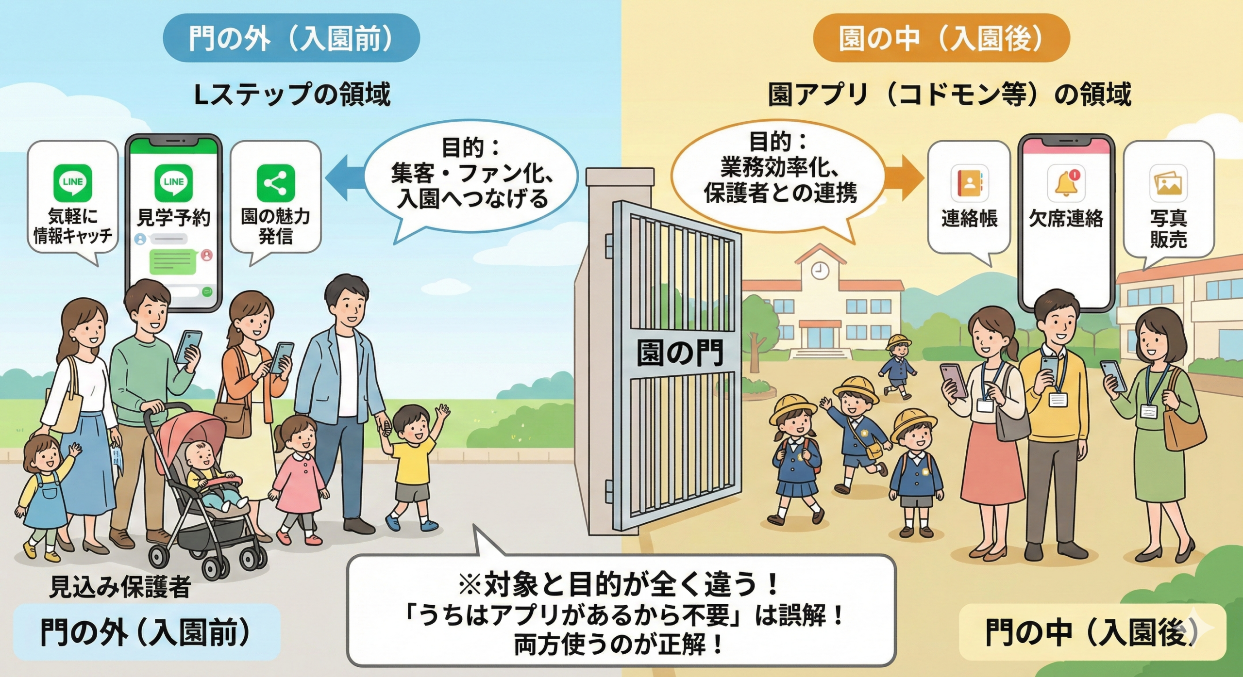 園アプリとLステップの役割分担図