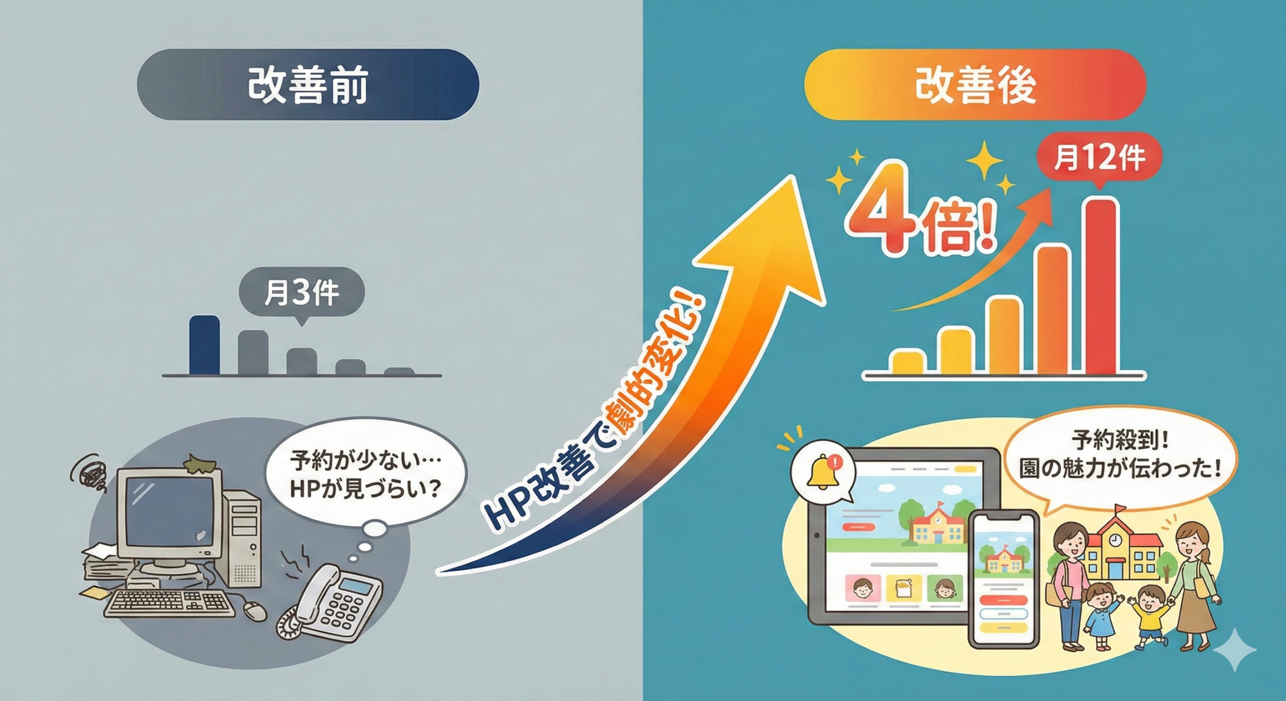 成果のビフォーアフター