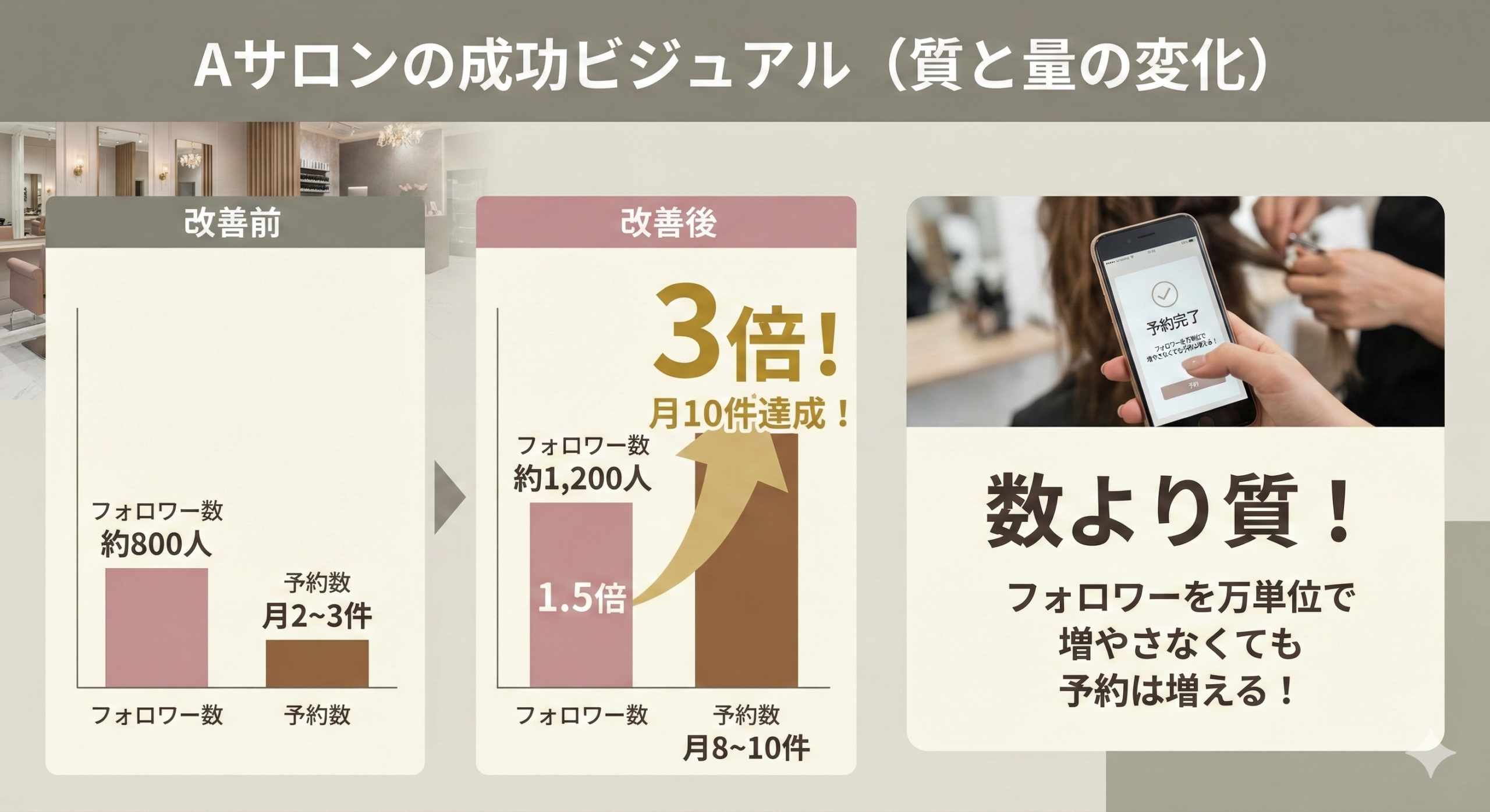 【グラフ】Aサロンの成功ビジュアル（質と量の変化）
