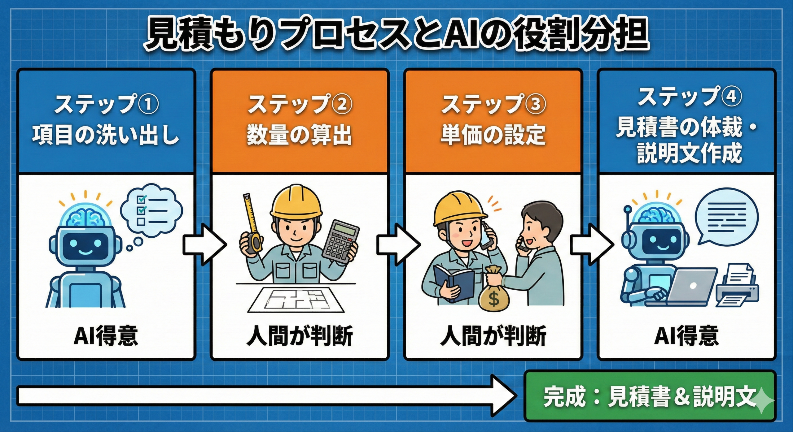 見積もり作業を4つのステップに分解する
