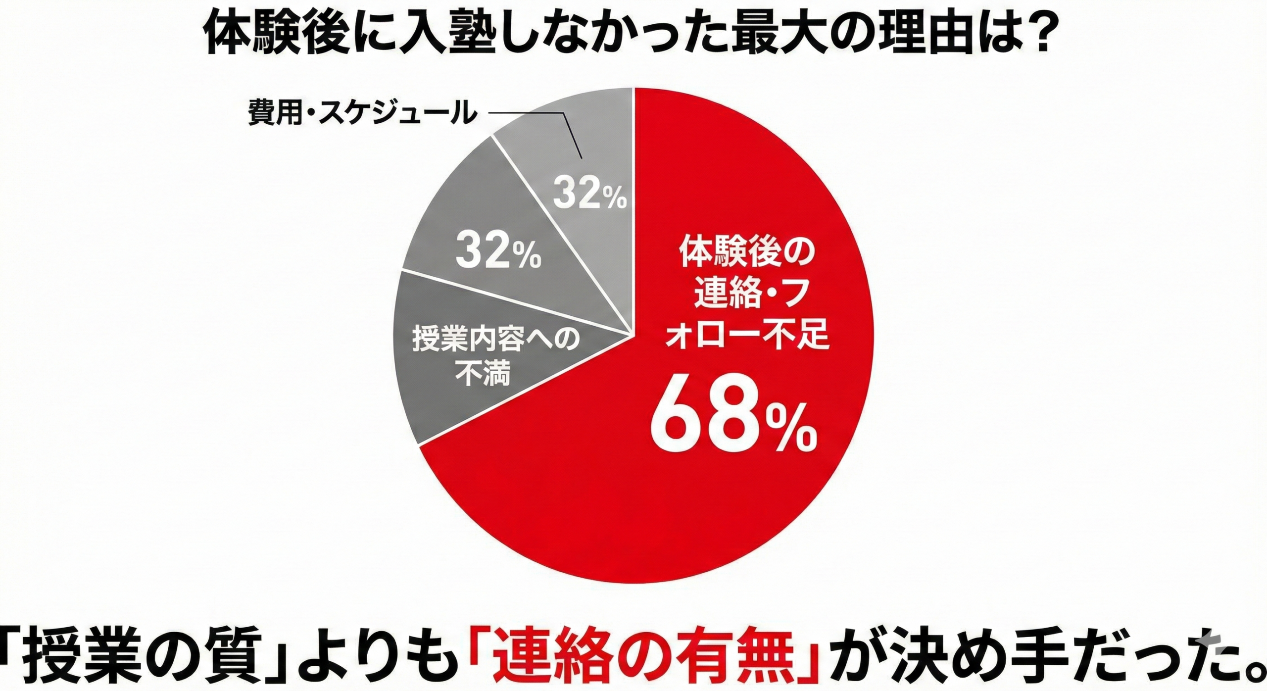 【課題】離脱理由の円グラフ「最大の敵は放置」