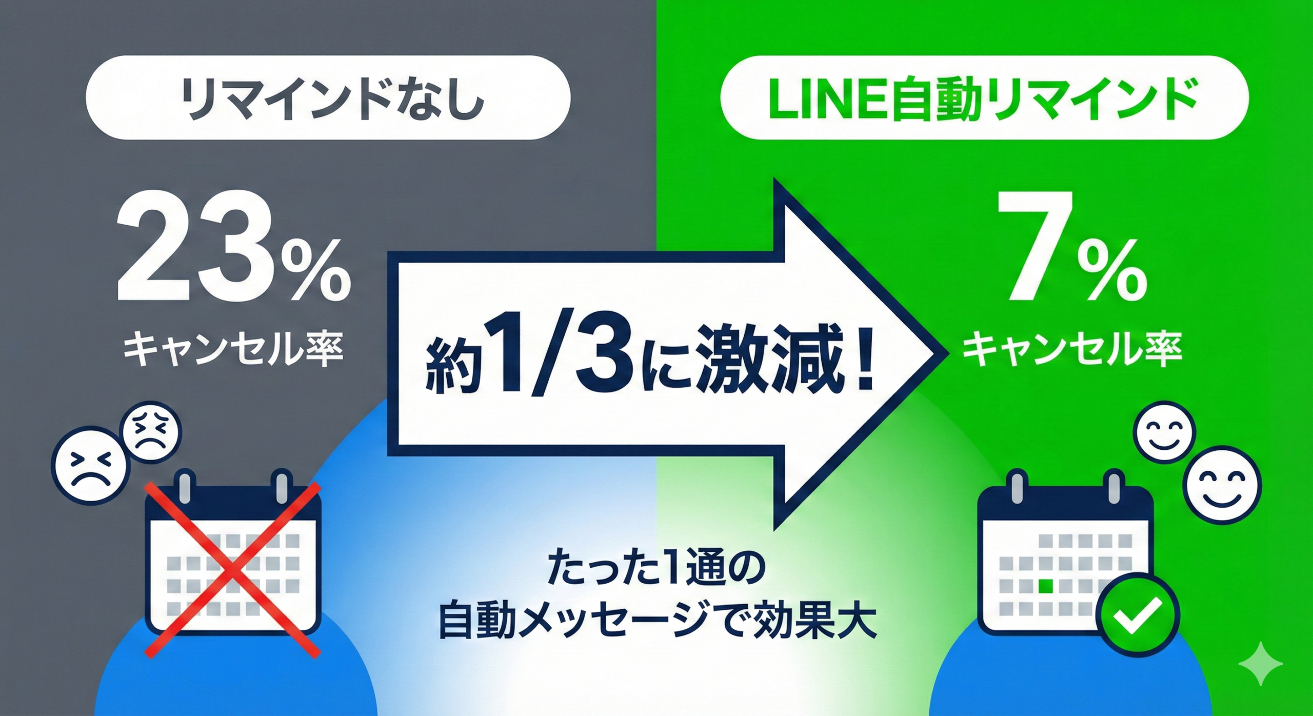 【効果1】当日キャンセルの改善ビフォーアフター