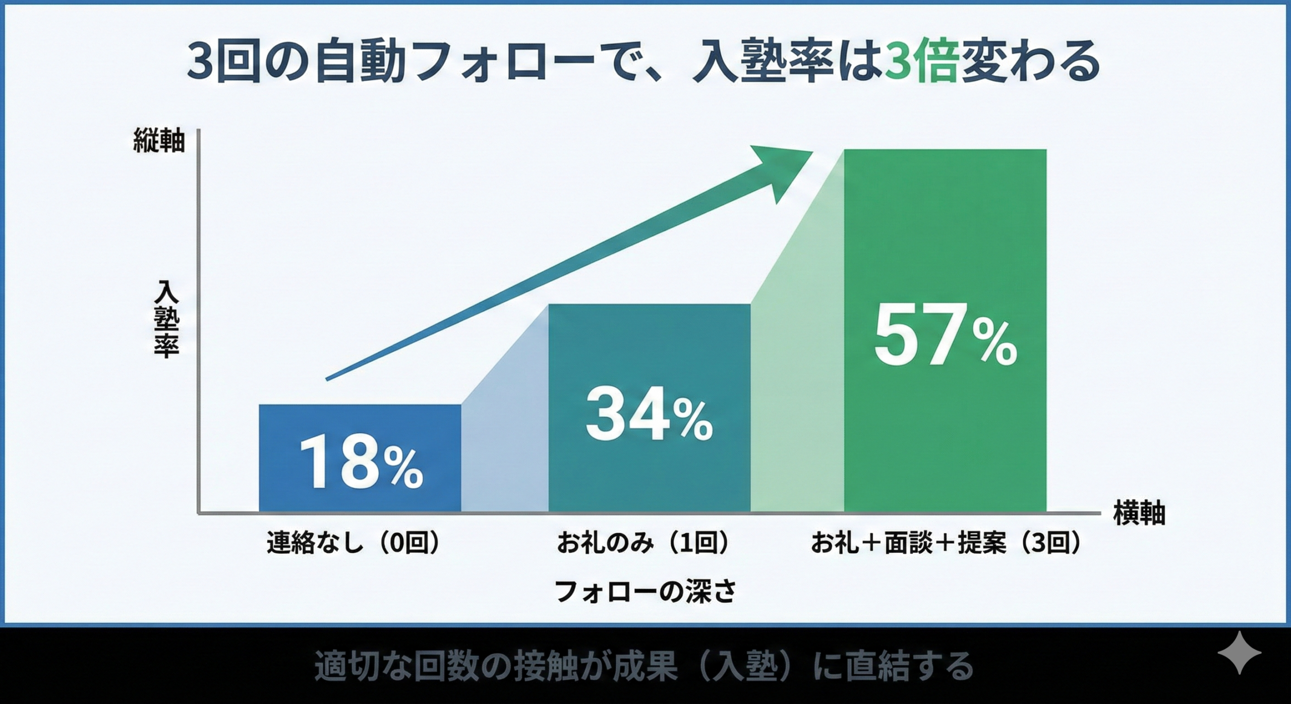 【効果2】フォロー回数と入塾率の相関グラフ
