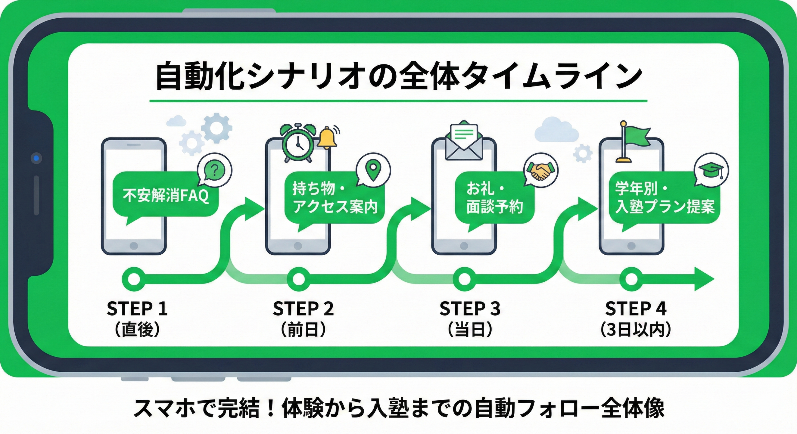 【解決策】自動化シナリオの全体タイムライン