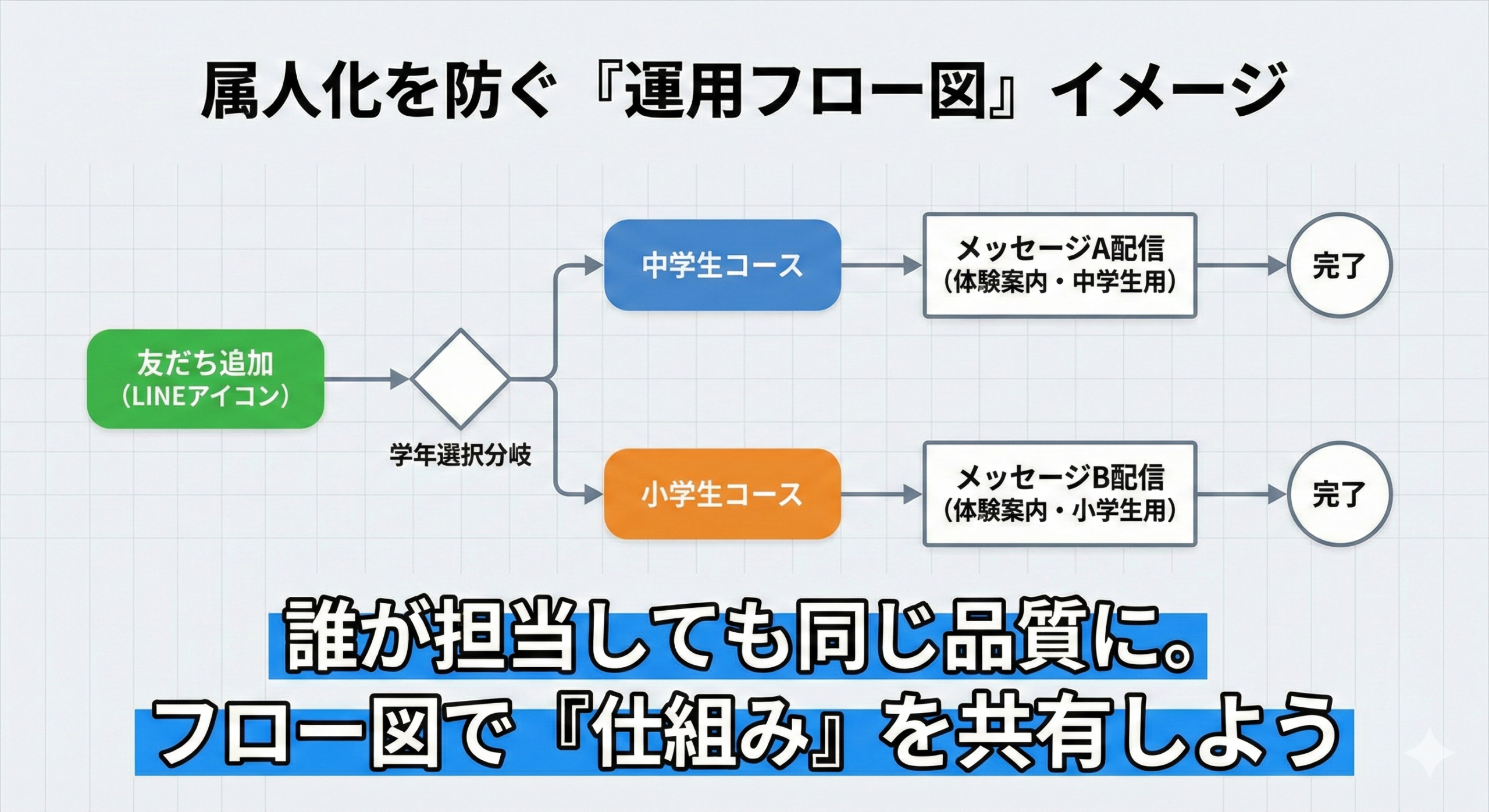 【運用】属人化を防ぐ「フロー図」イメージ