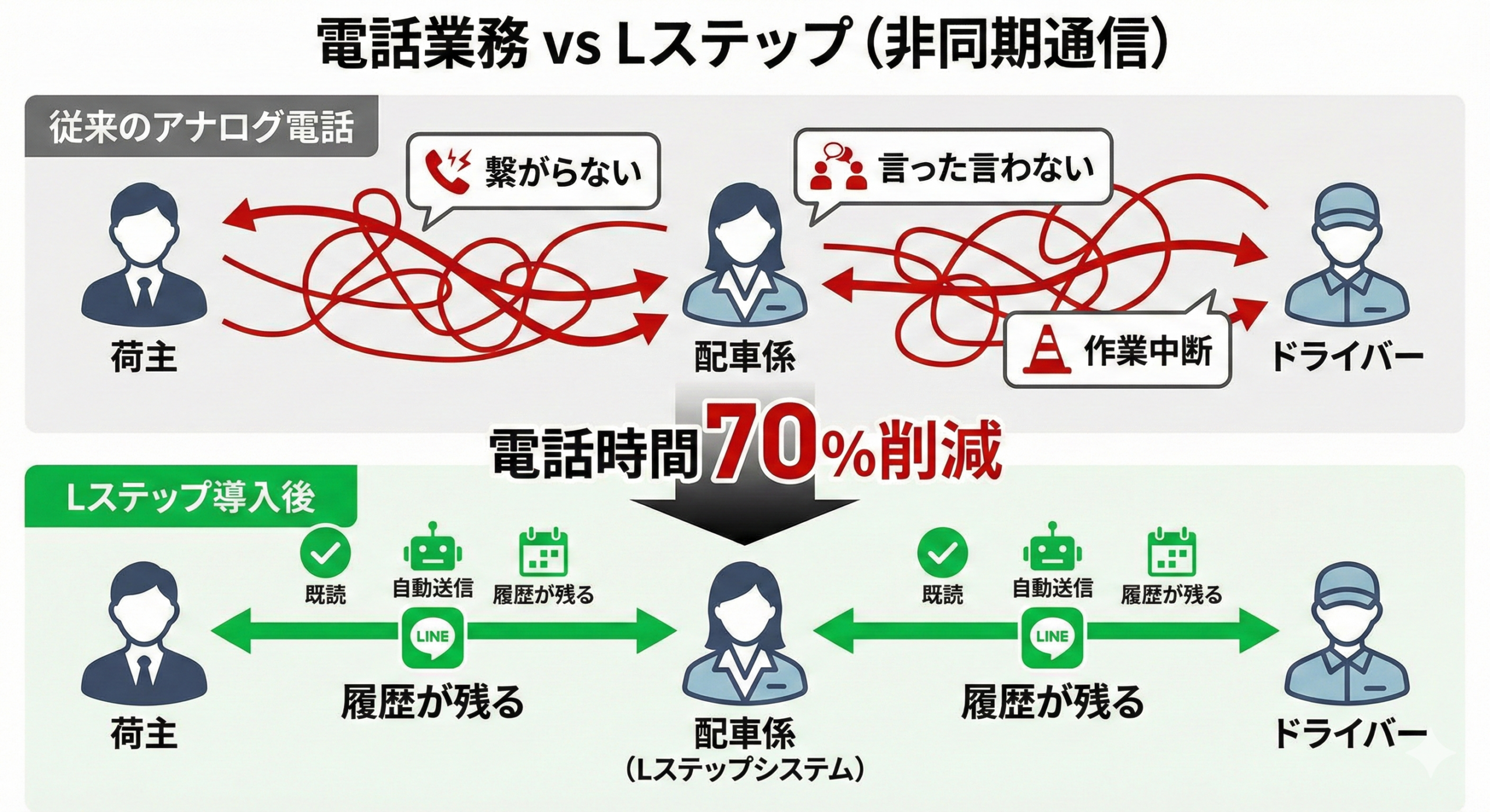 図解：電話業務 vs Lステップ（非同期通信）の比較