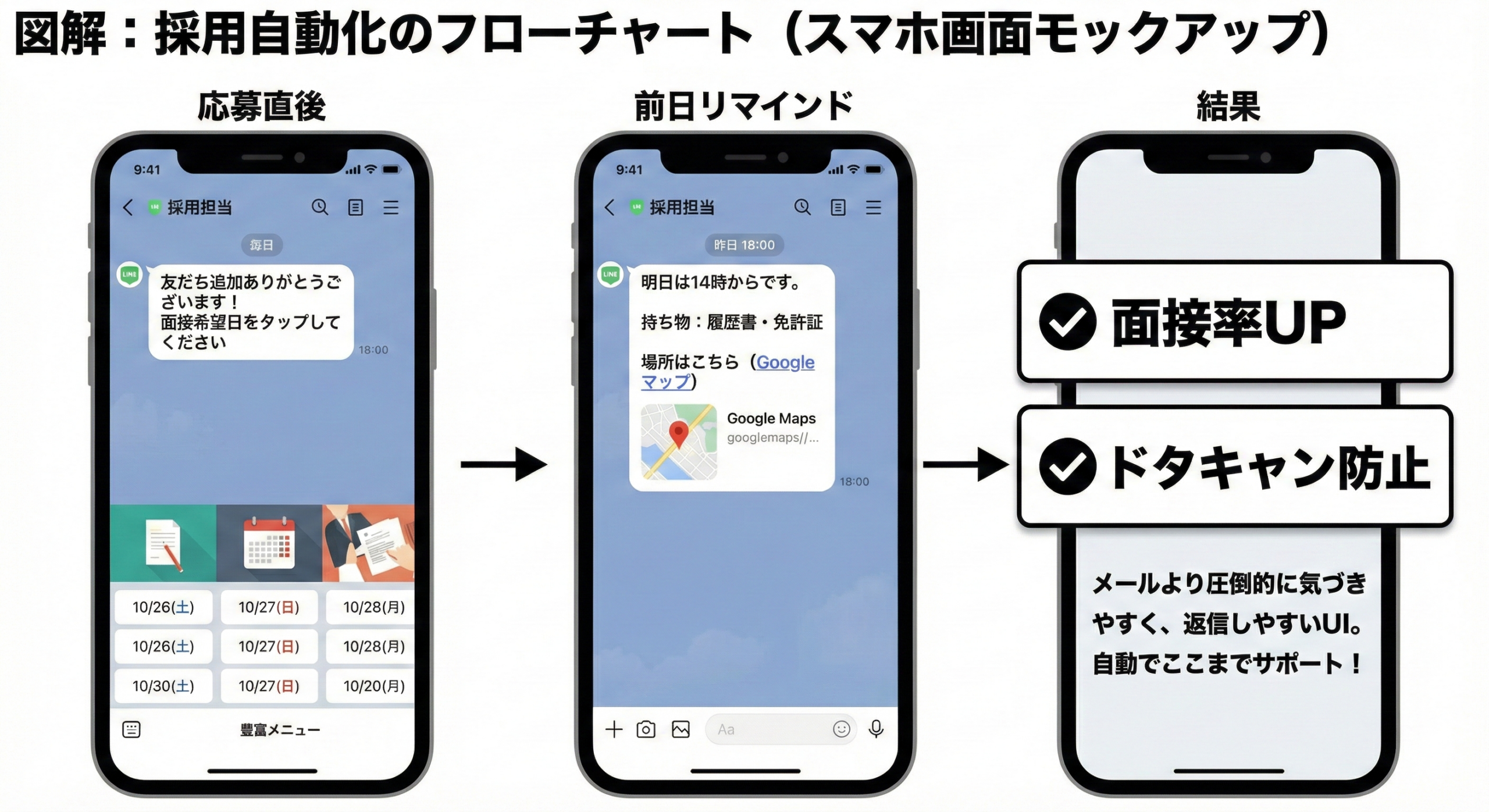 図解：採用自動化のフローチャート（スマホ画面モックアップ）
