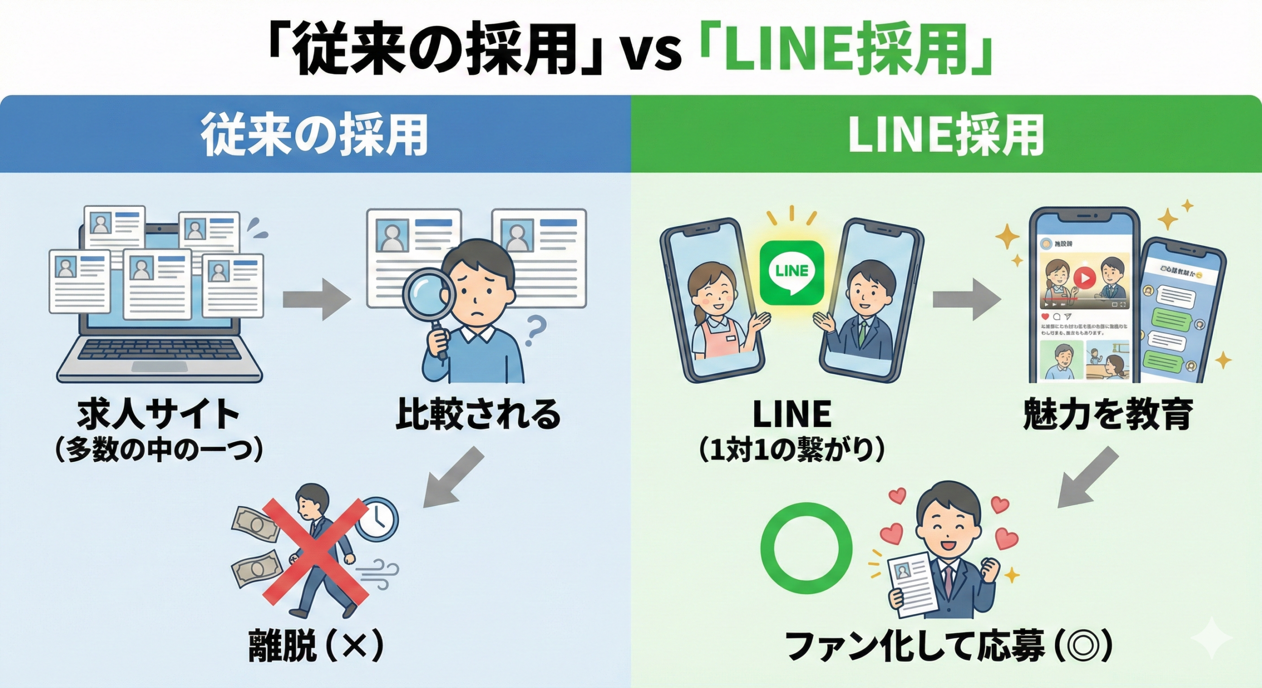 「従来の採用」vs「LINE採用」の比較図解