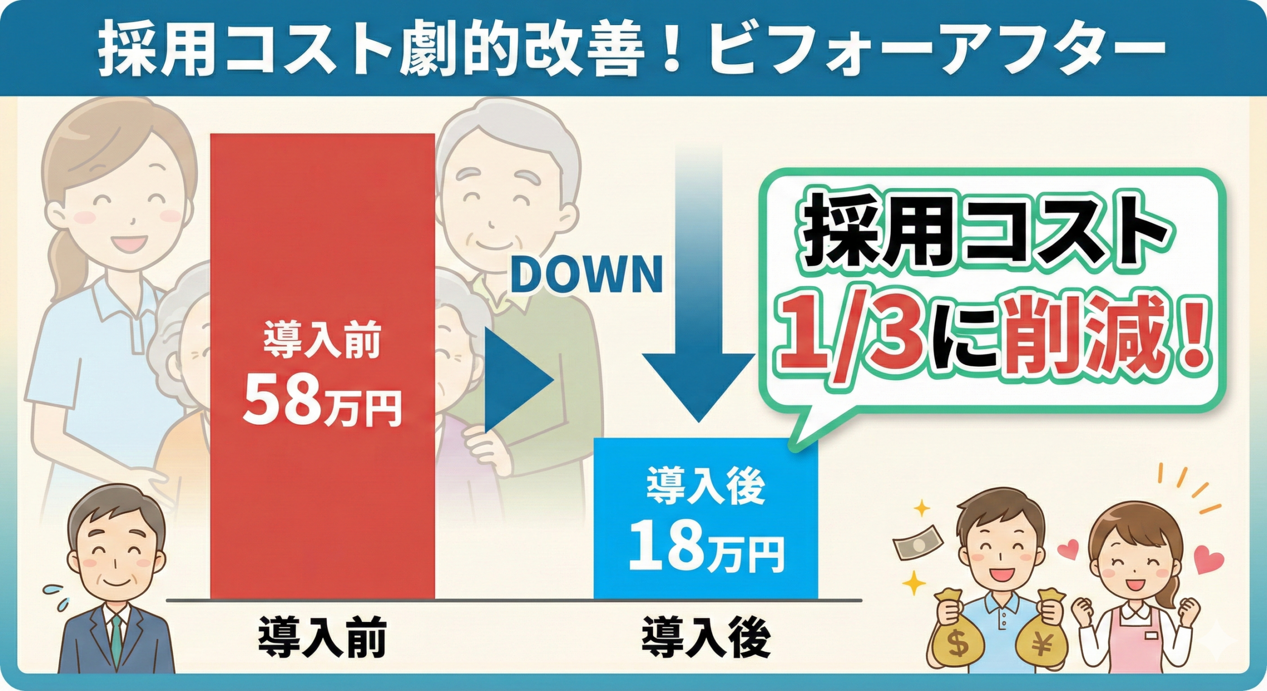 【証拠・実績】「コスト1/3」のビフォーアフターグラフ