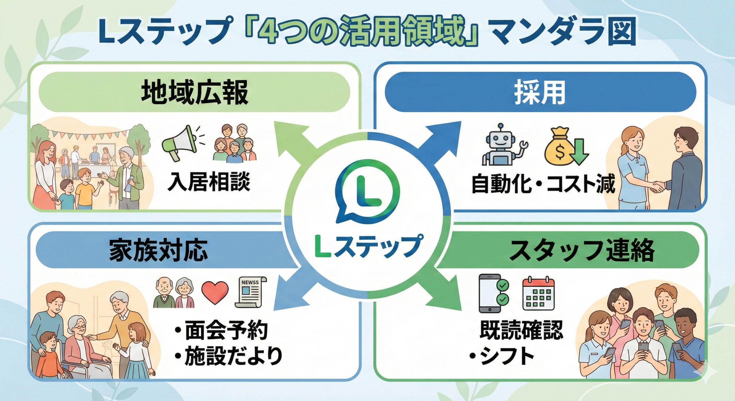 Lステップ「4つの活用領域」マンダラ図